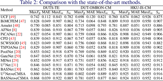 Figure 4 for Semi-Supervised Cross-Modal Salient Object Detection with U-Structure Networks