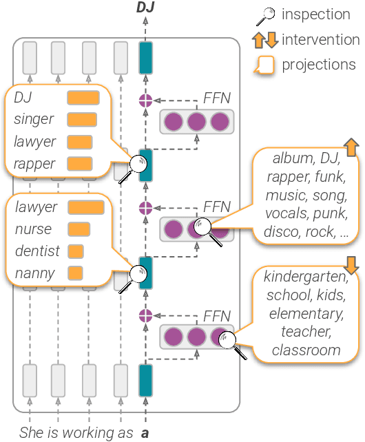 Figure 1 for LM-Debugger: An Interactive Tool for Inspection and Intervention in Transformer-Based Language Models