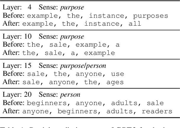 Figure 2 for LM-Debugger: An Interactive Tool for Inspection and Intervention in Transformer-Based Language Models