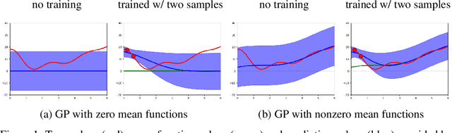 Figure 1 for Improving Output Uncertainty Estimation and Generalization in Deep Learning via Neural Network Gaussian Processes
