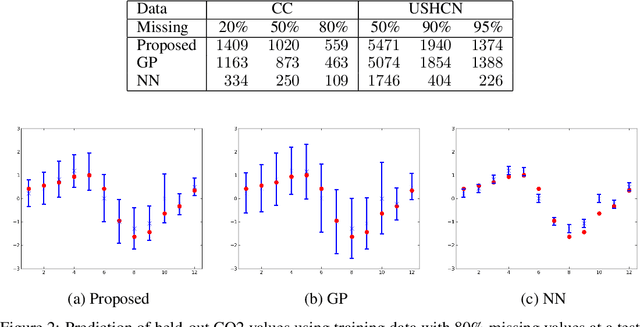Figure 4 for Improving Output Uncertainty Estimation and Generalization in Deep Learning via Neural Network Gaussian Processes