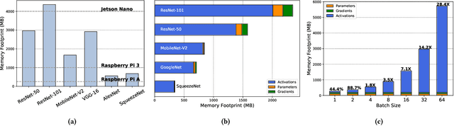 Figure 1 for BitTrain: Sparse Bitmap Compression for Memory-Efficient Training on the Edge
