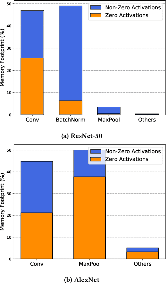 Figure 4 for BitTrain: Sparse Bitmap Compression for Memory-Efficient Training on the Edge