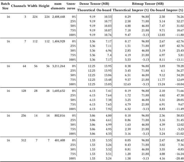 Figure 2 for BitTrain: Sparse Bitmap Compression for Memory-Efficient Training on the Edge