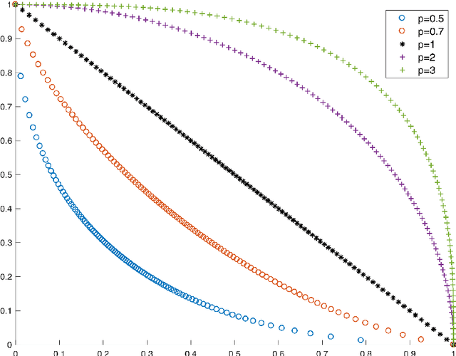 Figure 3 for Scalable and Customizable Benchmark Problems for Many-Objective Optimization
