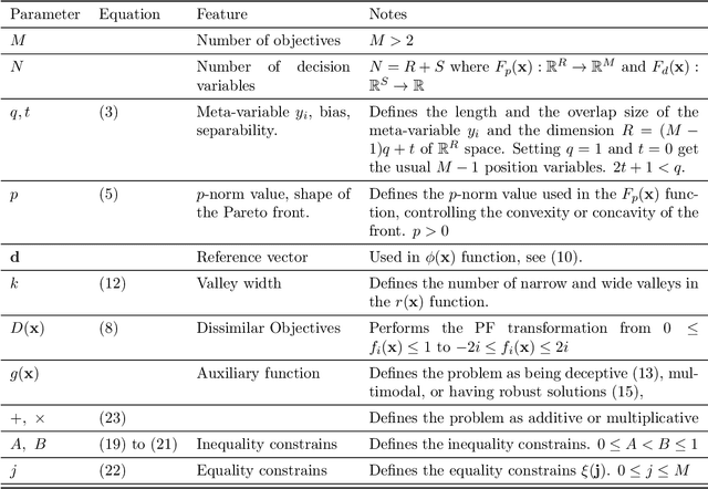 Figure 4 for Scalable and Customizable Benchmark Problems for Many-Objective Optimization
