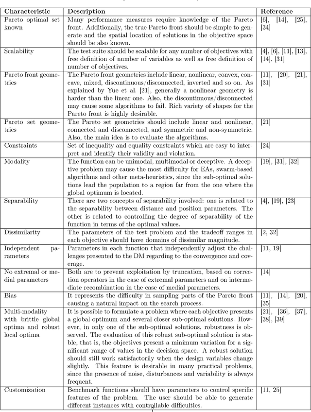 Figure 1 for Scalable and Customizable Benchmark Problems for Many-Objective Optimization