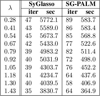 Figure 4 for SG-PALM: a Fast Physically Interpretable Tensor Graphical Model
