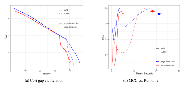 Figure 2 for SG-PALM: a Fast Physically Interpretable Tensor Graphical Model