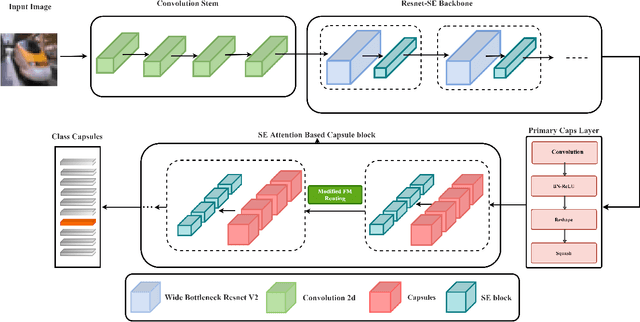 Figure 2 for WideCaps: A Wide Attention based Capsule Network for Image Classification