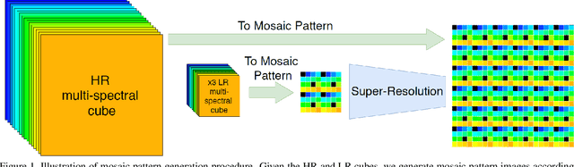 Figure 1 for Multi-FAN: Multi-Spectral Mosaic Super-Resolution Via Multi-Scale Feature Aggregation Network