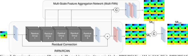 Figure 3 for Multi-FAN: Multi-Spectral Mosaic Super-Resolution Via Multi-Scale Feature Aggregation Network