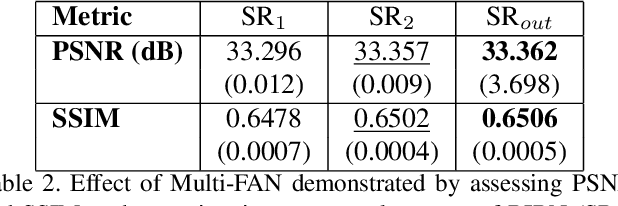 Figure 4 for Multi-FAN: Multi-Spectral Mosaic Super-Resolution Via Multi-Scale Feature Aggregation Network