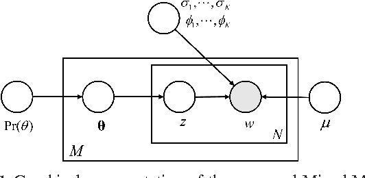 Figure 2 for Learning Mixed Membership Mallows Models from Pairwise Comparisons