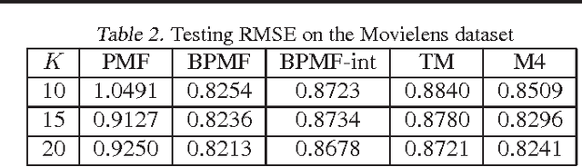 Figure 4 for Learning Mixed Membership Mallows Models from Pairwise Comparisons