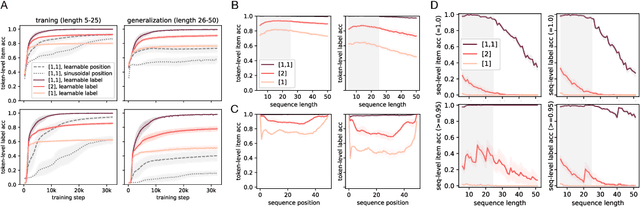 Figure 2 for Systematic Generalization and Emergent Structures in Transformers Trained on Structured Tasks