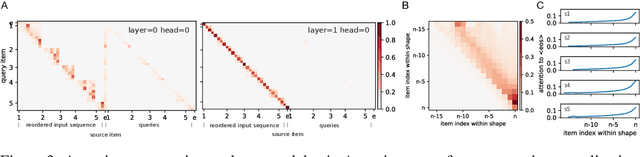 Figure 3 for Systematic Generalization and Emergent Structures in Transformers Trained on Structured Tasks