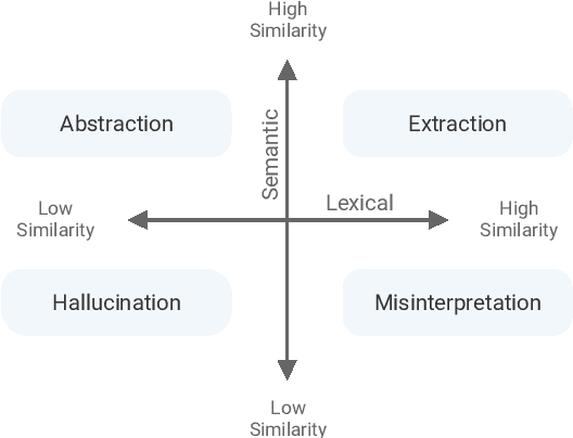 Figure 3 for SummVis: Interactive Visual Analysis of Models, Data, and Evaluation for Text Summarization