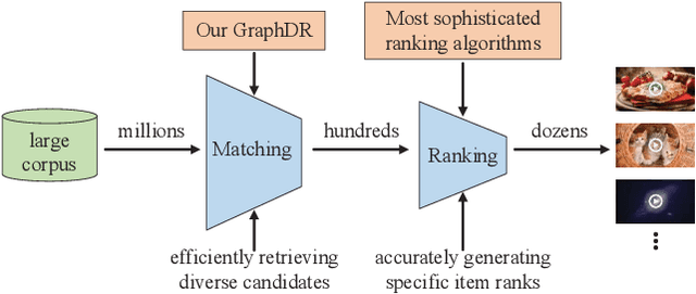 Figure 1 for Improving Accuracy and Diversity in Matching of Recommendation with Diversified Preference Network