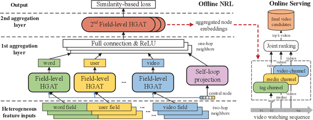 Figure 3 for Improving Accuracy and Diversity in Matching of Recommendation with Diversified Preference Network