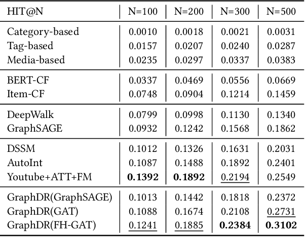 Figure 4 for Improving Accuracy and Diversity in Matching of Recommendation with Diversified Preference Network