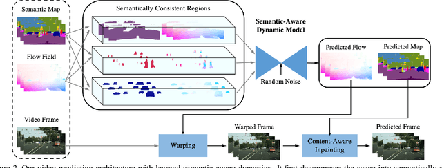 Figure 3 for Learning Semantic-Aware Dynamics for Video Prediction