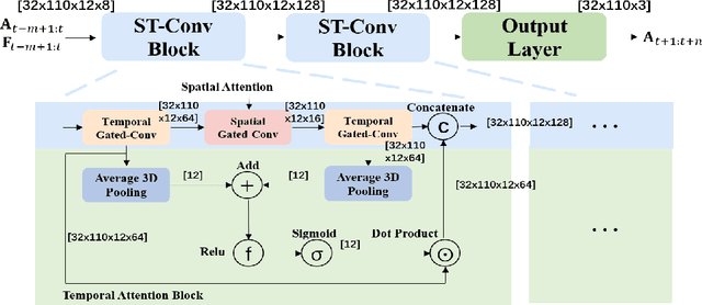 Figure 1 for A Comparative Study of Using Spatial-Temporal Graph Convolutional Networks for Predicting Availability in Bike Sharing Schemes