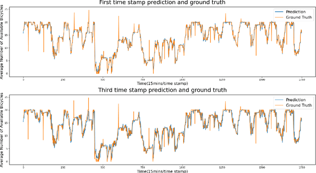 Figure 3 for A Comparative Study of Using Spatial-Temporal Graph Convolutional Networks for Predicting Availability in Bike Sharing Schemes