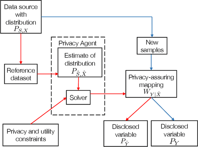 Figure 2 for Privacy with Estimation Guarantees
