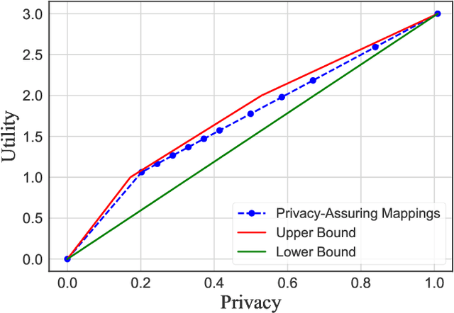 Figure 3 for Privacy with Estimation Guarantees