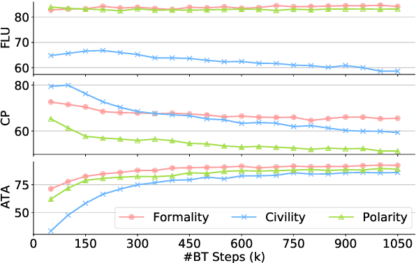 Figure 4 for Exploiting Social Media Content for Self-Supervised Style Transfer