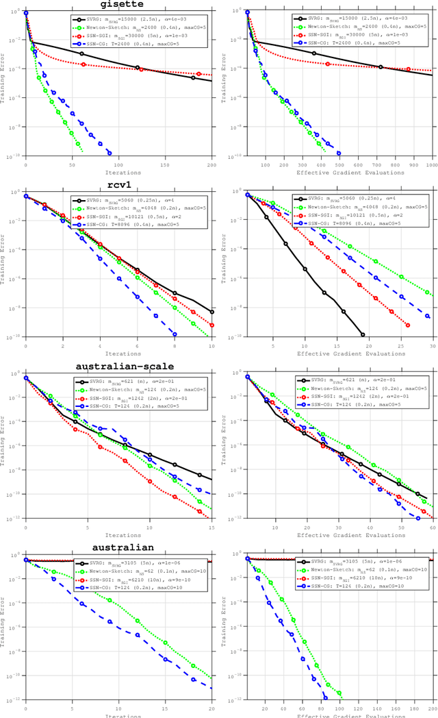 Figure 1 for An Investigation of Newton-Sketch and Subsampled Newton Methods