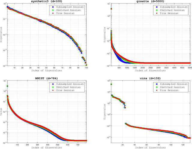 Figure 2 for An Investigation of Newton-Sketch and Subsampled Newton Methods