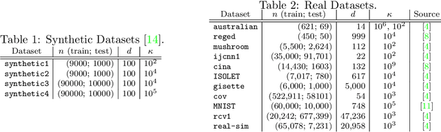 Figure 3 for An Investigation of Newton-Sketch and Subsampled Newton Methods