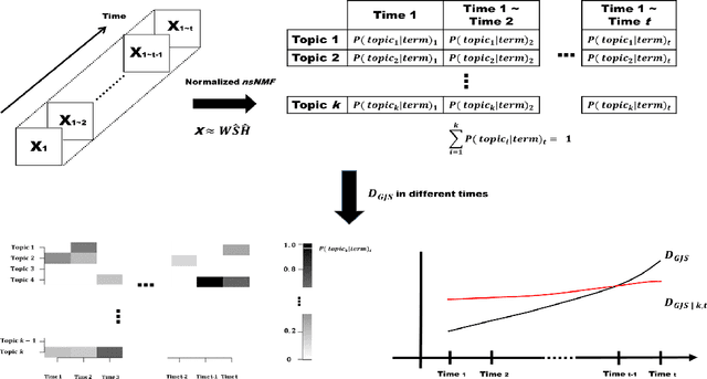Figure 3 for Topic Diffusion Discovery based on Sparseness-constrained Non-negative Matrix Factorization
