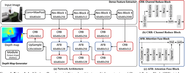 Figure 3 for Detail Preserving Depth Estimation from a Single Image Using Attention Guided Networks