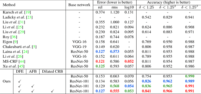 Figure 2 for Detail Preserving Depth Estimation from a Single Image Using Attention Guided Networks