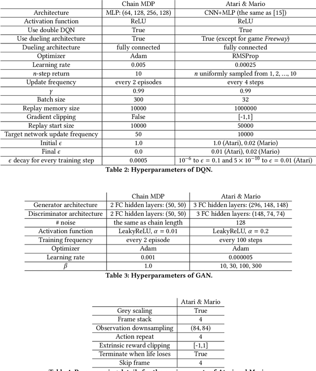 Figure 4 for Generative Adversarial Exploration for Reinforcement Learning