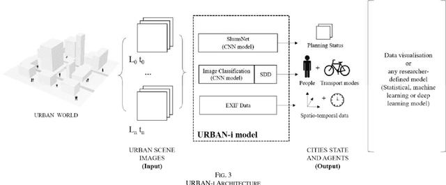 Figure 3 for URBAN-i: From urban scenes to mapping slums, transport modes, and pedestrians in cities using deep learning and computer vision