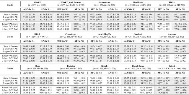 Figure 2 for Simple and Effective Graph Autoencoders with One-Hop Linear Models