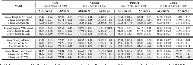 Figure 4 for Simple and Effective Graph Autoencoders with One-Hop Linear Models