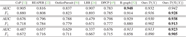 Figure 2 for Adversarially Learned One-Class Classifier for Novelty Detection