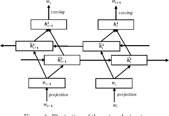 Figure 1 for On Training Bi-directional Neural Network Language Model with Noise Contrastive Estimation