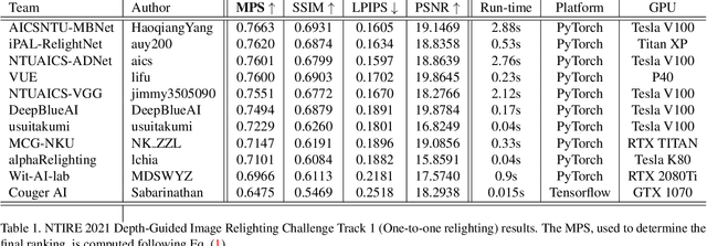 Figure 1 for NTIRE 2021 Depth Guided Image Relighting Challenge