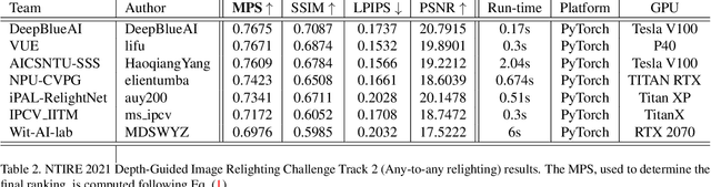 Figure 3 for NTIRE 2021 Depth Guided Image Relighting Challenge