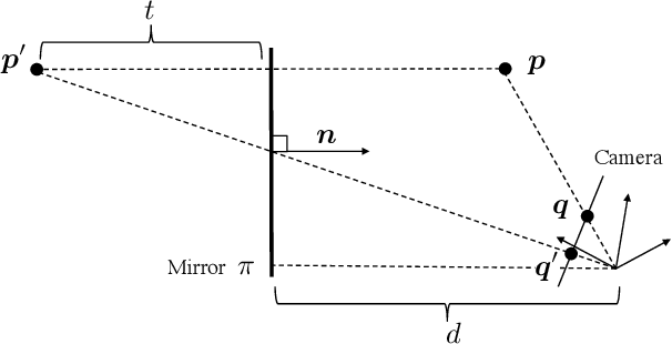 Figure 3 for Structure of Multiple Mirror System from Kaleidoscopic Projections of Single 3D Point