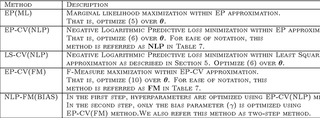 Figure 3 for Predictive Approaches For Gaussian Process Classifier Model Selection