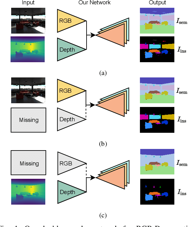 Figure 1 for Robust Double-Encoder Network for RGB-D Panoptic Segmentation