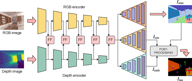 Figure 2 for Robust Double-Encoder Network for RGB-D Panoptic Segmentation
