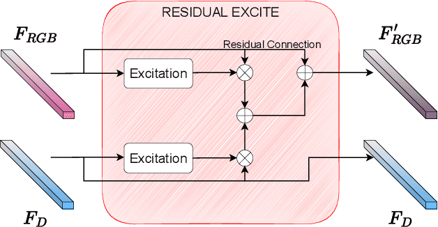 Figure 3 for Robust Double-Encoder Network for RGB-D Panoptic Segmentation